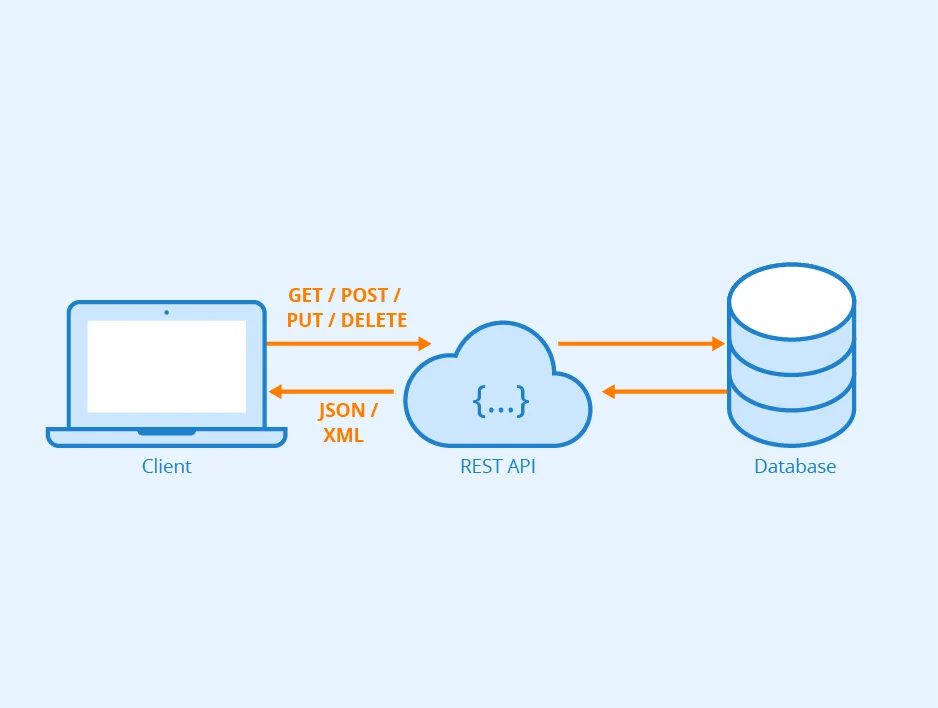 REST API architecture and request flow